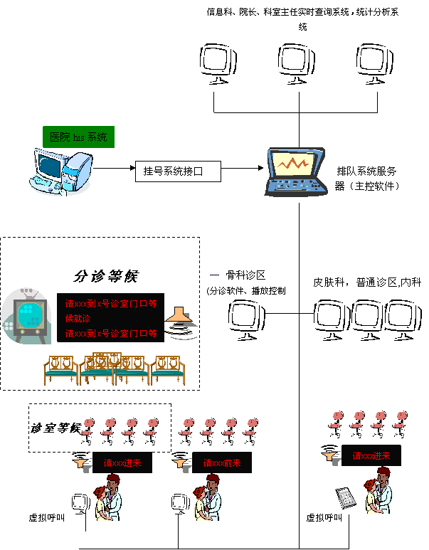 排隊系統,訪客系統,查詢系統,門禁系統,考勤系統,幼兒園接送系統，呼叫系統