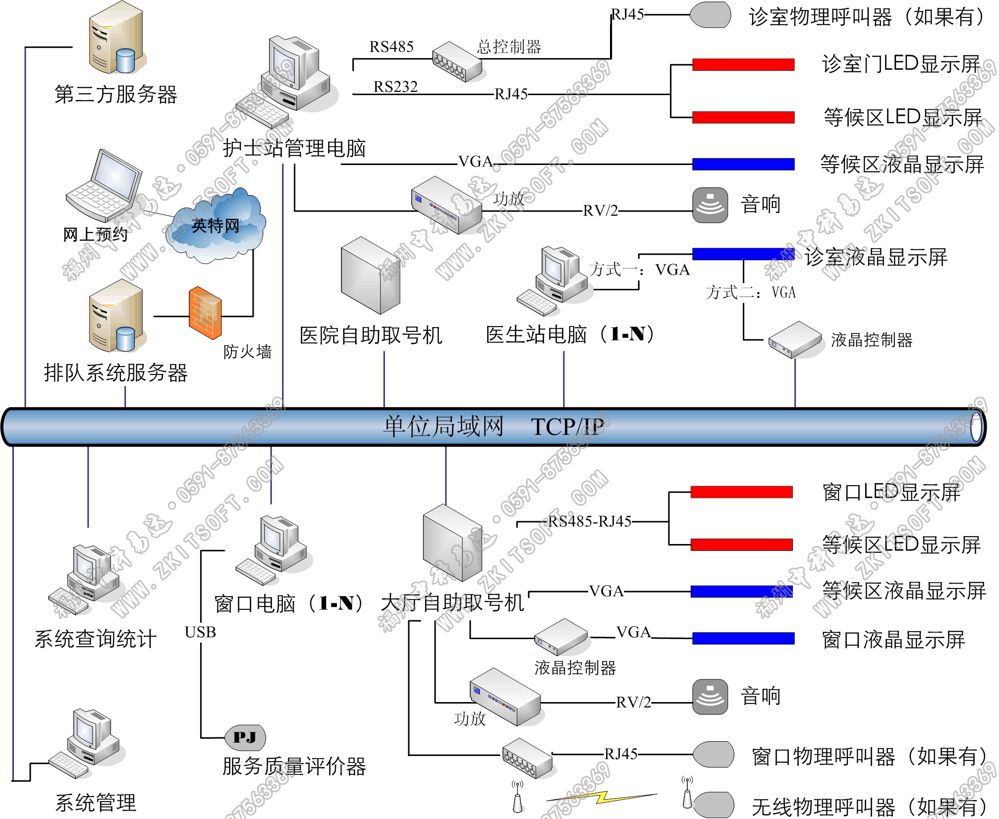 排隊系統,訪客系統,查詢系統,門禁系統,考勤系統,幼兒園接送系統，呼叫系統