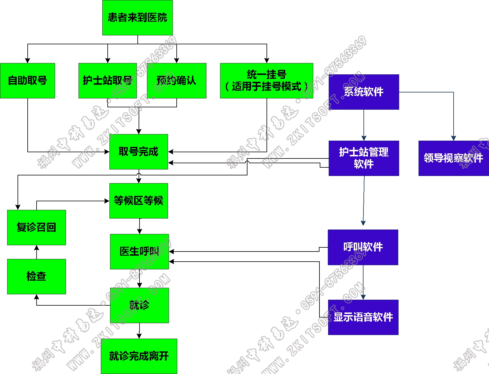 排隊系統,訪客系統,查詢系統,門禁系統,考勤系統,幼兒園接送系統，呼叫系統