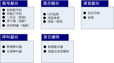 排隊系統,排隊叫號系統,訪客系統,查詢系統,評價系統,醫護對講系統,,預約系統,會議信息發布系統,呼叫系統