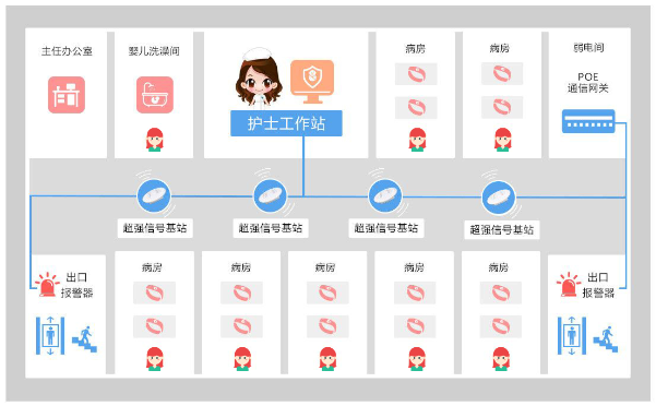 排隊系統,排隊叫號系統,訪客系統,查詢系統,評價系統,醫護對講系統,,預約系統,會議信息發布系統,呼叫系統